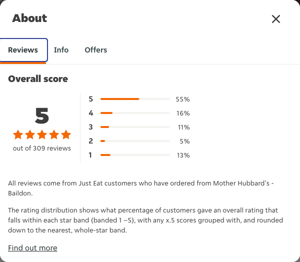 Just Eat rating, total reviews and rating distribution for Mother Hubbard's - Baildon at the capture date