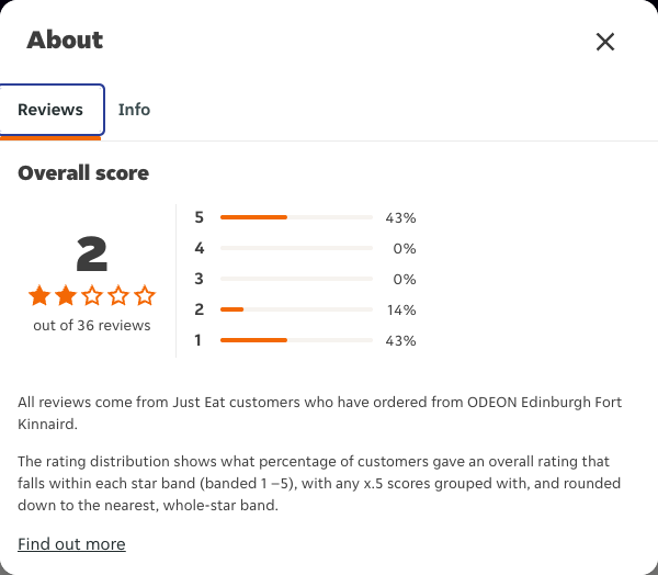 Just Eat rating, total reviews and rating distribution for ODEON Edinburgh Fort Kinnaird at the capture date