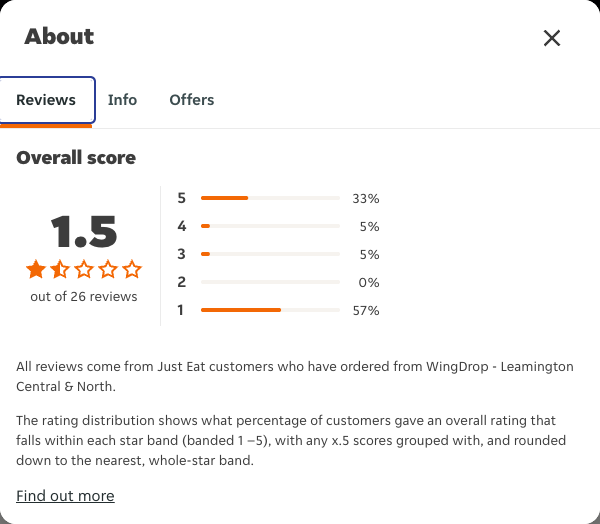Just Eat rating, total reviews and rating distribution for WingDrop - Leamington Central & North at the capture date