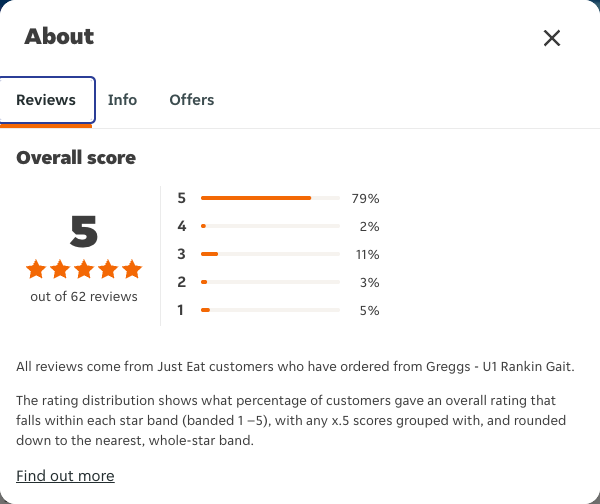 Just Eat rating, total reviews and rating distribution for Greggs - U1 Rankin Gait at the capture date