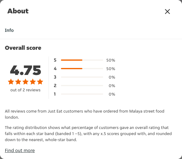 Just Eat rating, total reviews and rating distribution for Malaya street food london at the capture date