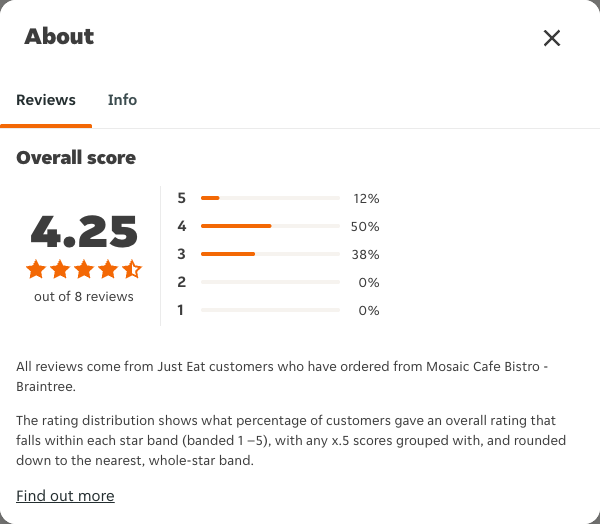 Just Eat rating, total reviews and rating distribution for Mosaic Cafe Bistro - Braintree at the capture date