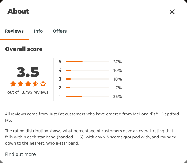 Just Eat rating, total reviews and rating distribution for McDonald's® - Deptford F/S at the capture date