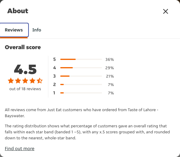 Just Eat rating, total reviews and rating distribution for Taste of Lahore - Bayswater at the capture date