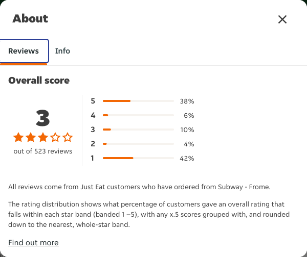 Just Eat rating, total reviews and rating distribution for Subway - Frome at the capture date