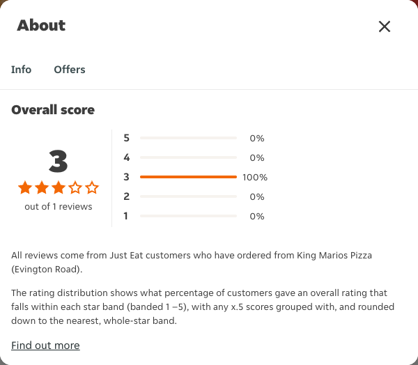Just Eat rating, total reviews and rating distribution for King Marios Pizza (Evington Road) at the capture date