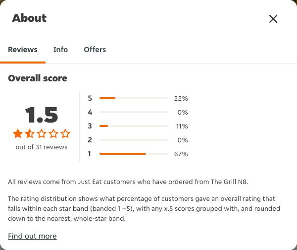 Just Eat rating, total reviews and rating distribution for The Grill N8 at the capture date