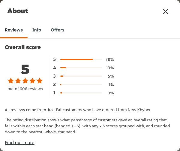 Just Eat rating, total reviews and rating distribution for New Khyber at the capture date