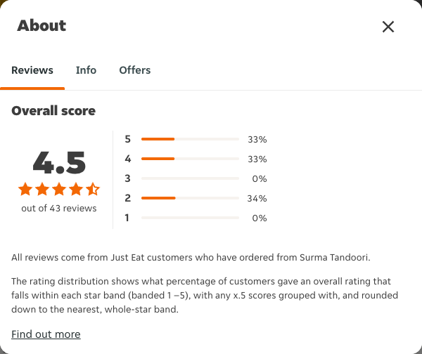 Just Eat rating, total reviews and rating distribution for Surma Tandoori at the capture date