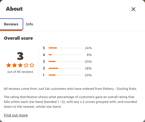 Just Eat rating, total reviews and rating distribution for Pottery - Sizzling Pubs at the capture date