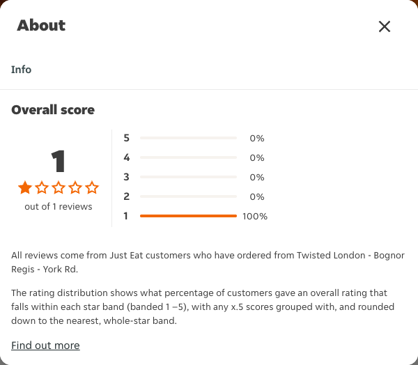 Just Eat rating, total reviews and rating distribution for Twisted London - Bognor Regis - York Rd at the capture date