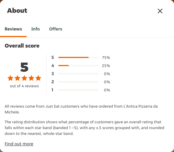 Just Eat rating, total reviews and rating distribution for L'Antica Pizzeria da Michele at the capture date