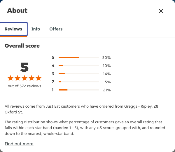Just Eat rating, total reviews and rating distribution for Greggs - Ripley, 28 Oxford St at the capture date