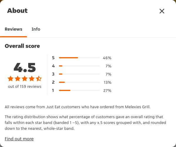 Just Eat rating, total reviews and rating distribution for Melexies Grill at the capture date