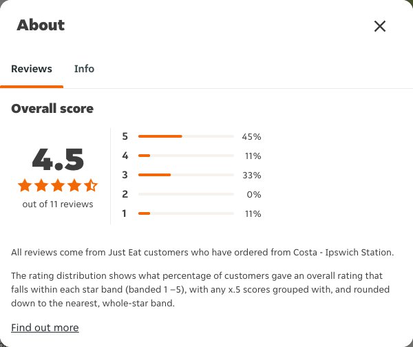 Just Eat rating, total reviews and rating distribution for Costa - Ipswich Station at the capture date