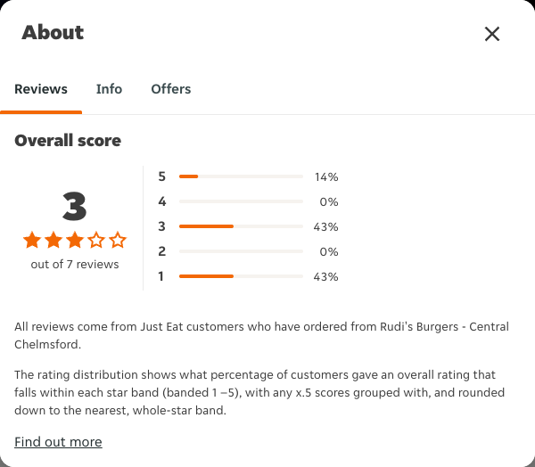 Just Eat rating, total reviews and rating distribution for Rudi's Burgers - Central Chelmsford at the capture date