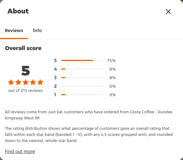 Just Eat rating, total reviews and rating distribution for Costa Coffee - Dundee Kingsway West RP at the capture date
