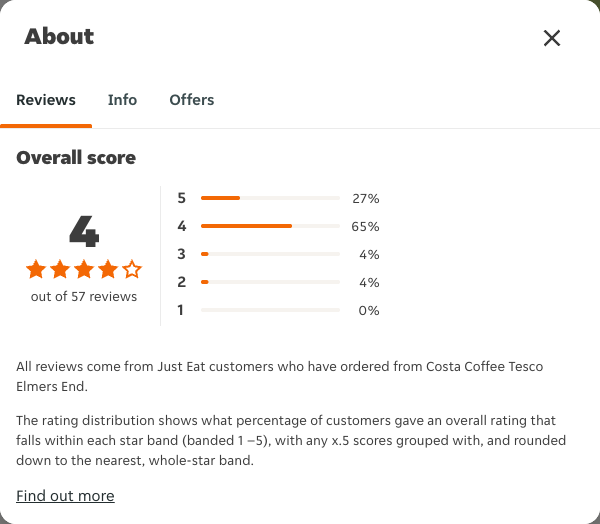 Just Eat rating, total reviews and rating distribution for Costa Coffee Tesco Elmers End at the capture date