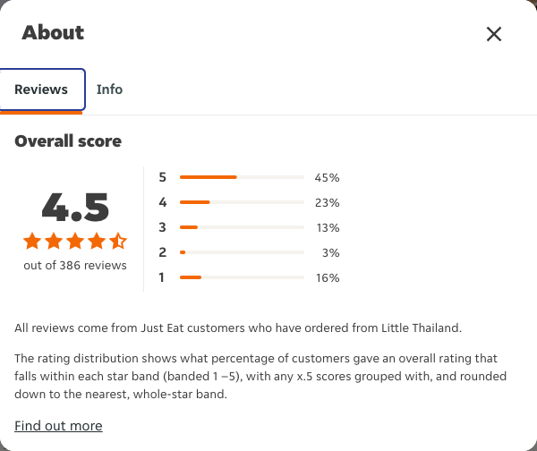 Just Eat rating, total reviews and rating distribution for Little Thailand at the capture date