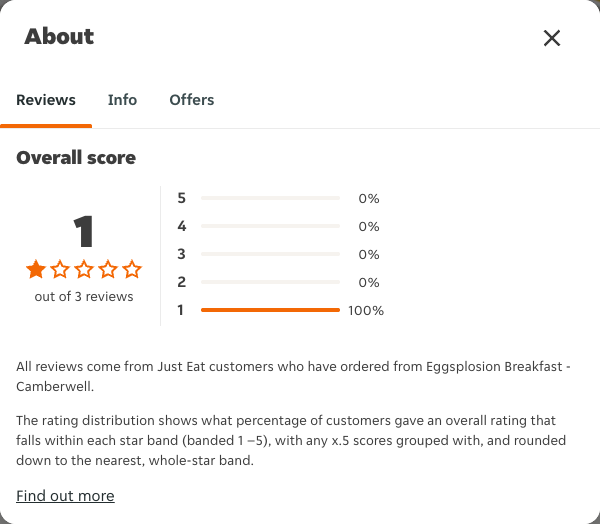 Just Eat rating, total reviews and rating distribution for Eggsplosion Breakfast - Camberwell at the capture date