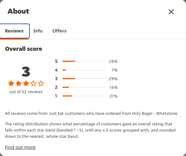 Just Eat rating, total reviews and rating distribution for Holy Bagel - Whetstone at the capture date