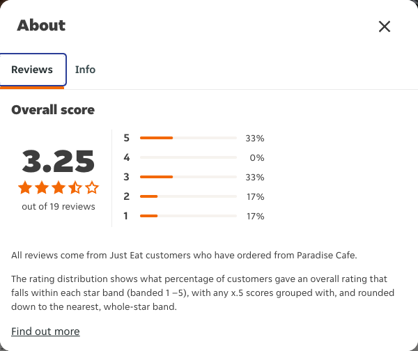 Just Eat rating, total reviews and rating distribution for Paradise Cafe at the capture date