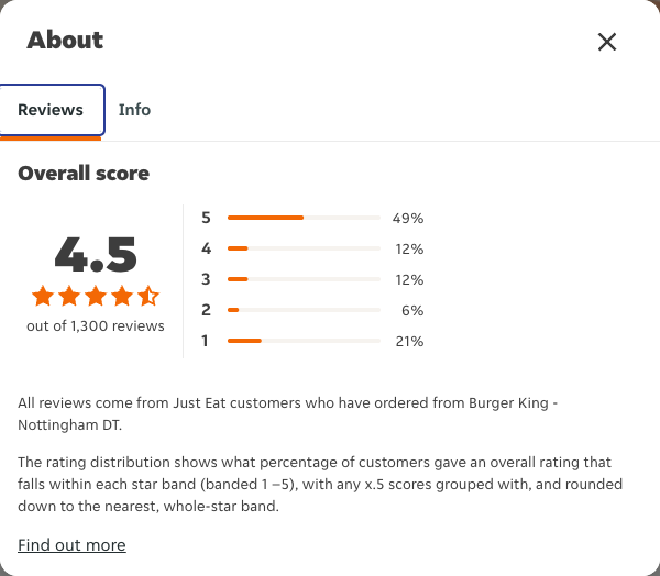 Just Eat rating, total reviews and rating distribution for Burger King - Nottingham DT at the capture date