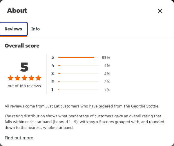 Just Eat rating, total reviews and rating distribution for The Geordie Stottie at the capture date
