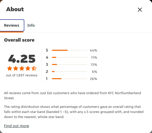Just Eat rating, total reviews and rating distribution for KFC Northumberland Street at the capture date
