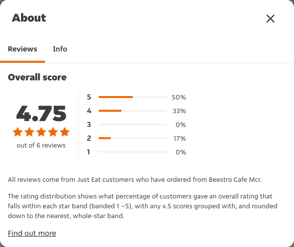 Just Eat rating, total reviews and rating distribution for Beestro Cafe Mcr at the capture date