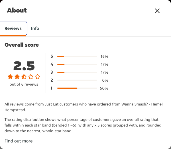 Just Eat rating, total reviews and rating distribution for Wanna Smash? - Hemel Hempstead at the capture date