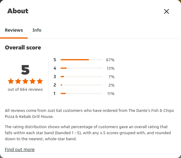 Just Eat rating, total reviews and rating distribution for The Dante's Fish & Chips Pizza & Kebab Grill House at the capture date