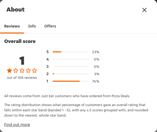 Just Eat rating, total reviews and rating distribution for Pizza Deals at the capture date