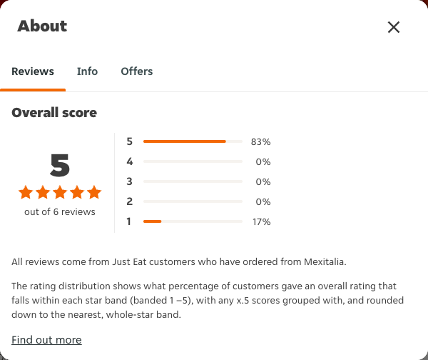 Just Eat rating, total reviews and rating distribution for Mexitalia at the capture date
