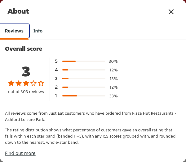 Just Eat rating, total reviews and rating distribution for Pizza Hut Restaurants - Ashford Leisure Park at the capture date