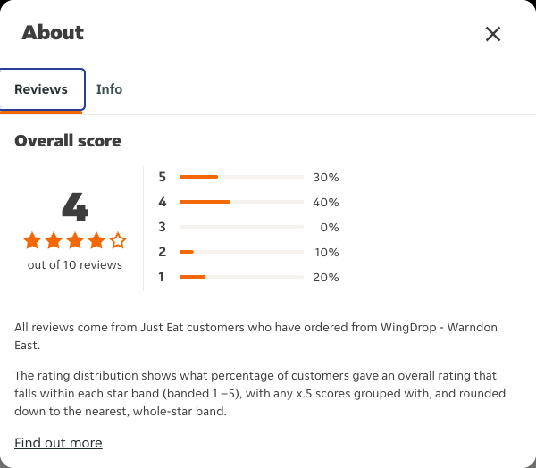 Just Eat rating, total reviews and rating distribution for WingDrop - Warndon East at the capture date