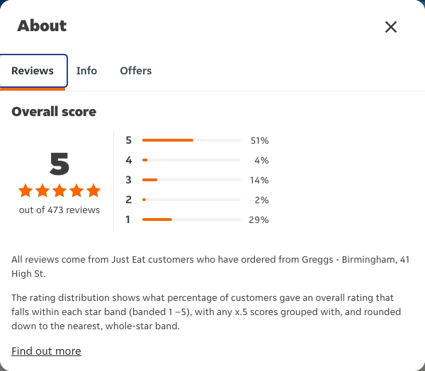 Just Eat rating, total reviews and rating distribution for Greggs - Birmingham, 41 High St at the capture date