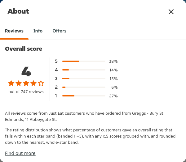 Just Eat rating, total reviews and rating distribution for Greggs - Bury St Edmunds, 11 Abbeygate St at the capture date