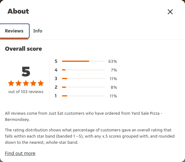 Just Eat rating, total reviews and rating distribution for Yard Sale Pizza - Bermondsey at the capture date