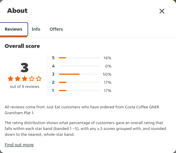 Just Eat rating, total reviews and rating distribution for Costa Coffee GNER Grantham Plat 1 at the capture date