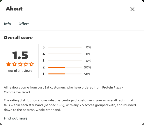 Just Eat rating, total reviews and rating distribution for Protein Pizza - Commercial Road at the capture date