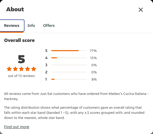 Just Eat rating, total reviews and rating distribution for Matteo's Cucina Italiana - Hackney at the capture date