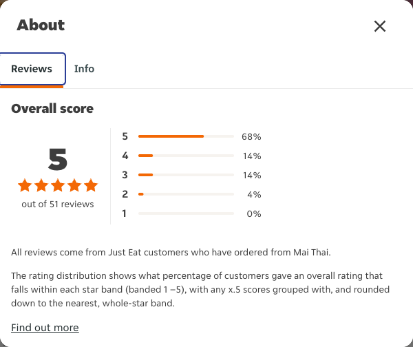 Just Eat rating, total reviews and rating distribution for Mai Thai at the capture date