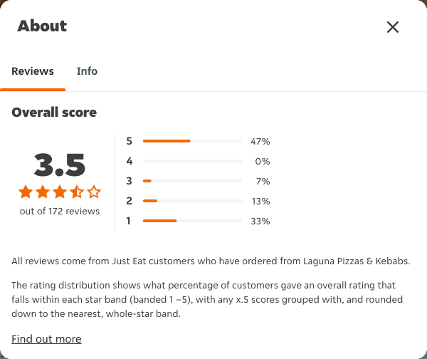 Just Eat rating, total reviews and rating distribution for Laguna Pizzas & Kebabs at the capture date