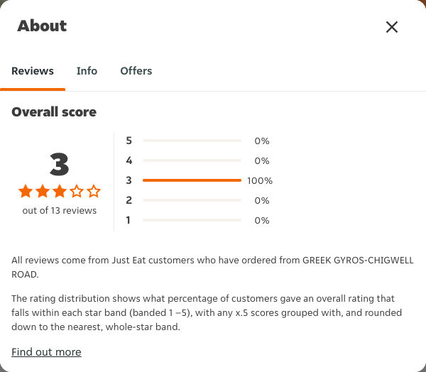 Just Eat rating, total reviews and rating distribution for GREEK GYROS-CHIGWELL ROAD at the capture date