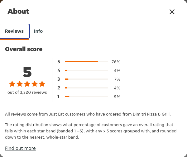 Just Eat rating, total reviews and rating distribution for Dimitri Pizza & Grill at the capture date