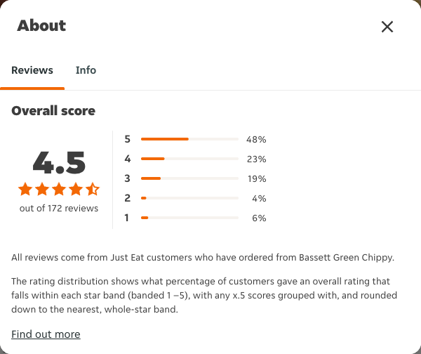 Just Eat rating, total reviews and rating distribution for Bassett Green Chippy at the capture date