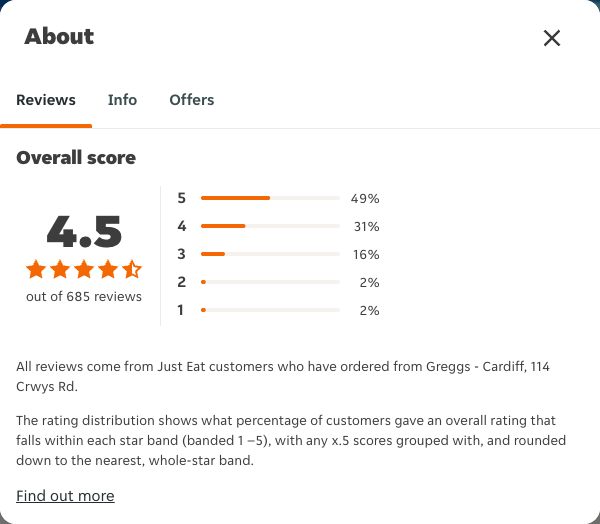 Just Eat rating, total reviews and rating distribution for Greggs - Cardiff, 114 Crwys Rd at the capture date