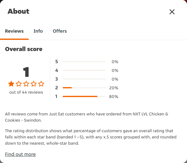 Just Eat rating, total reviews and rating distribution for NXT LVL Chicken & Cookies - Swindon at the capture date