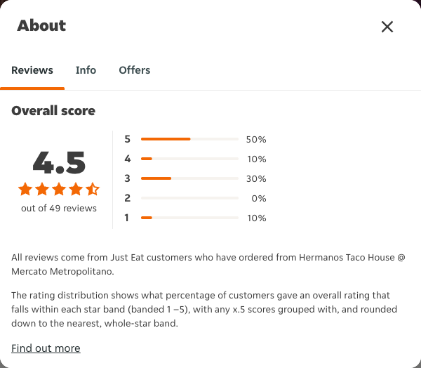 Just Eat rating, total reviews and rating distribution for Hermanos Taco House @ Mercato Metropolitano at the capture date